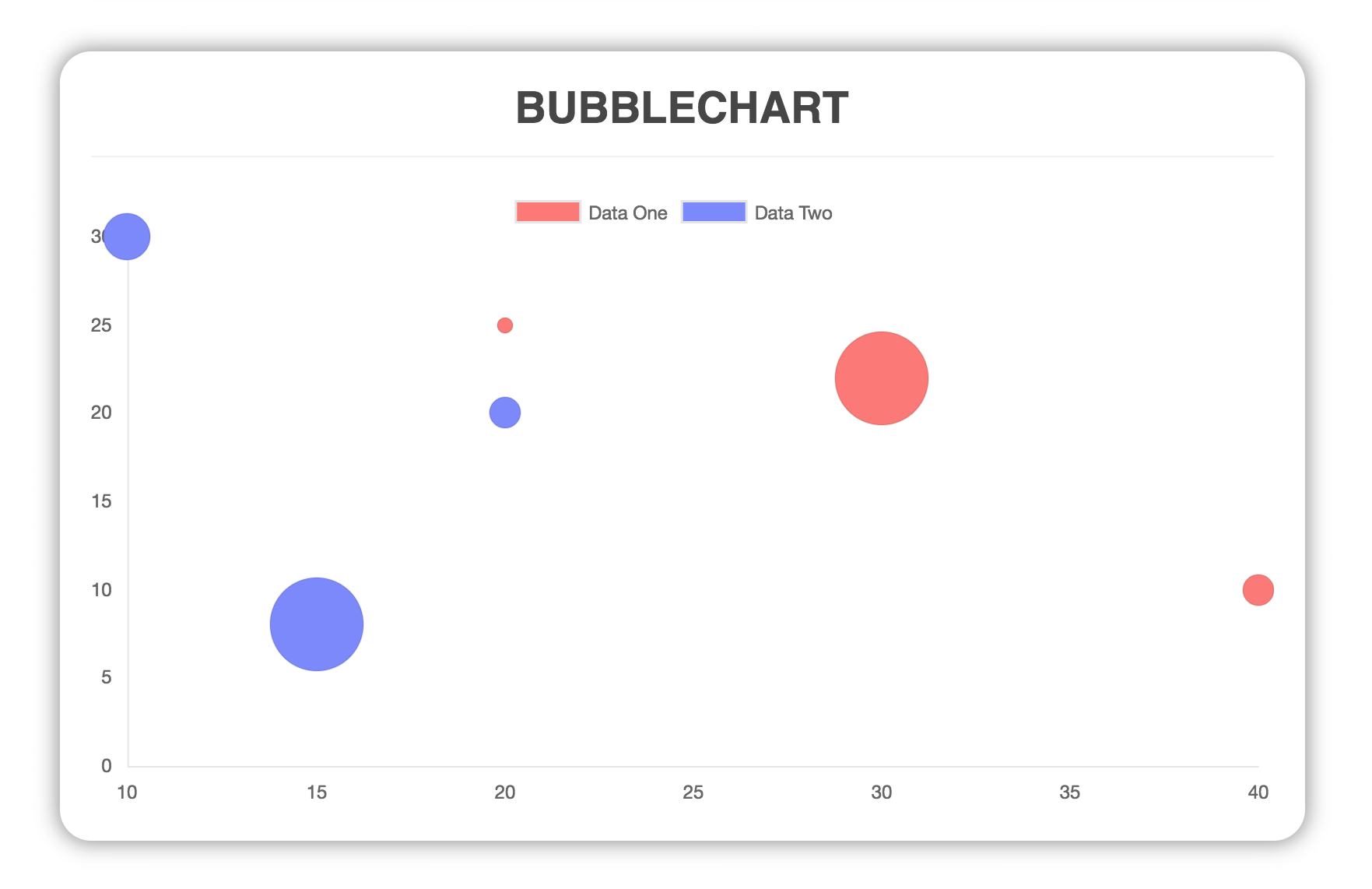 Use and Integration of Chart.js in Vue